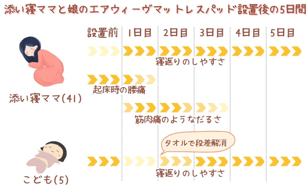 添い寝ママと娘のエアウィーヴマットレスパッド設置後5日間の寝心地推移